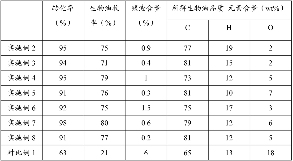 Method for directly liquefying coal and biomass