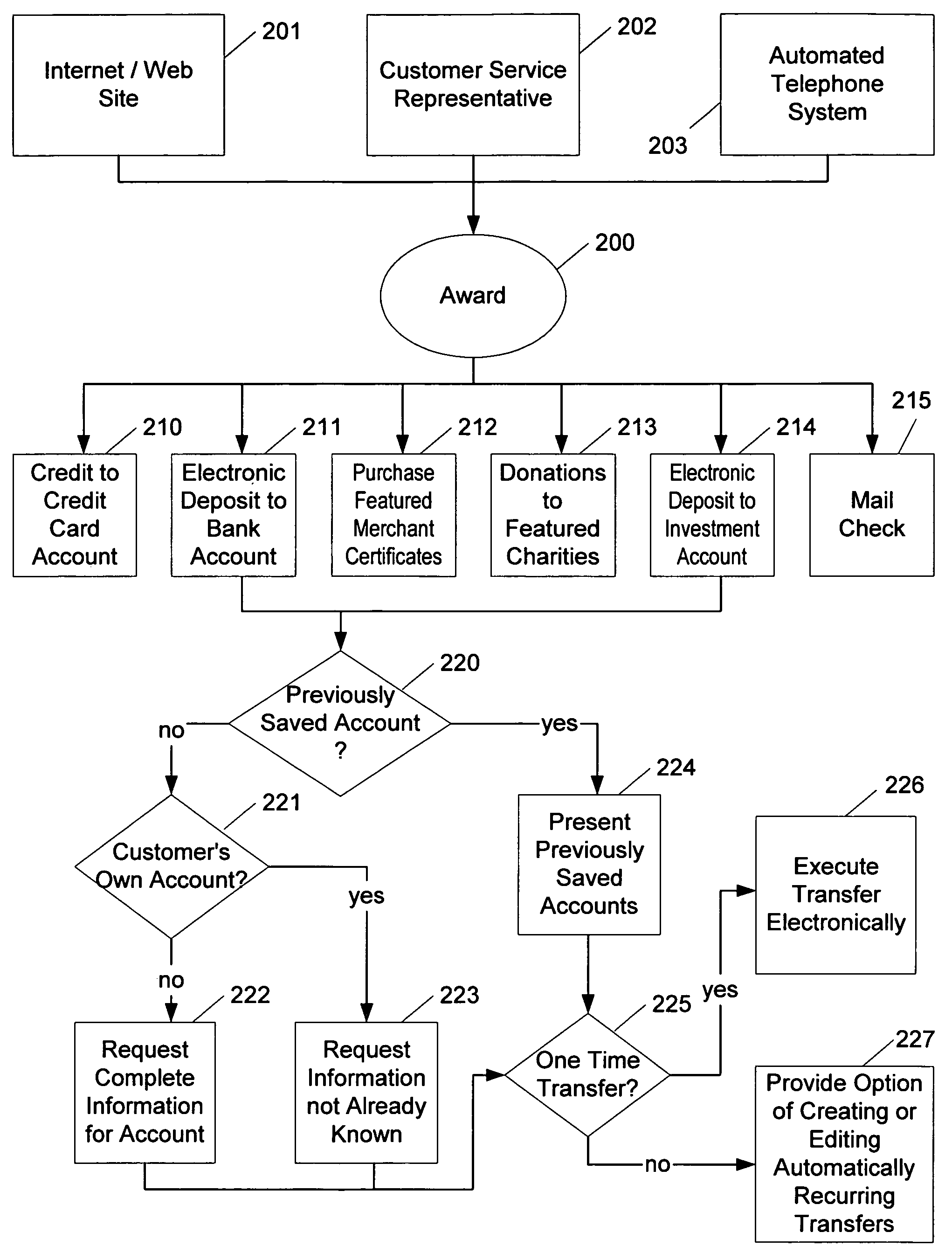 Award system with increased payout options