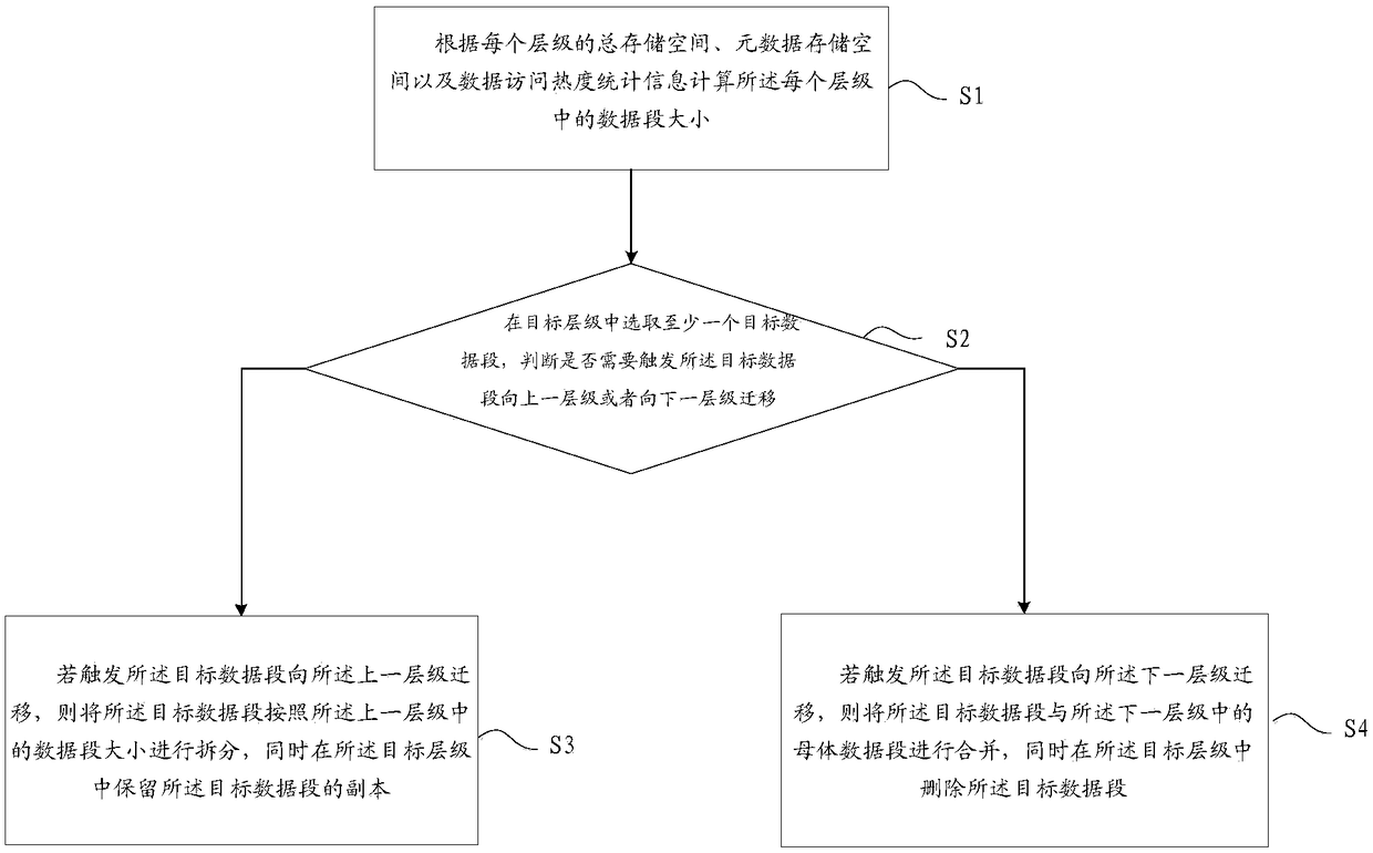 A data segment migration method and system