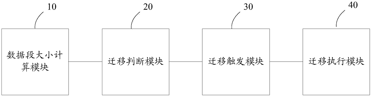 A data segment migration method and system