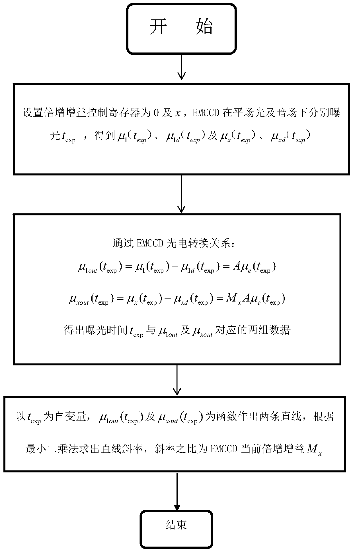 Multiplication gain fitting measurement method for multiplication CCD