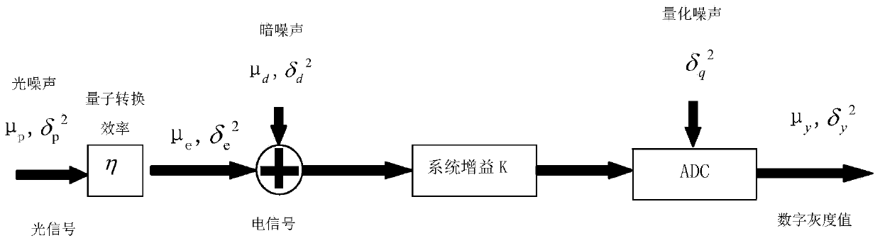 Multiplication gain fitting measurement method for multiplication CCD