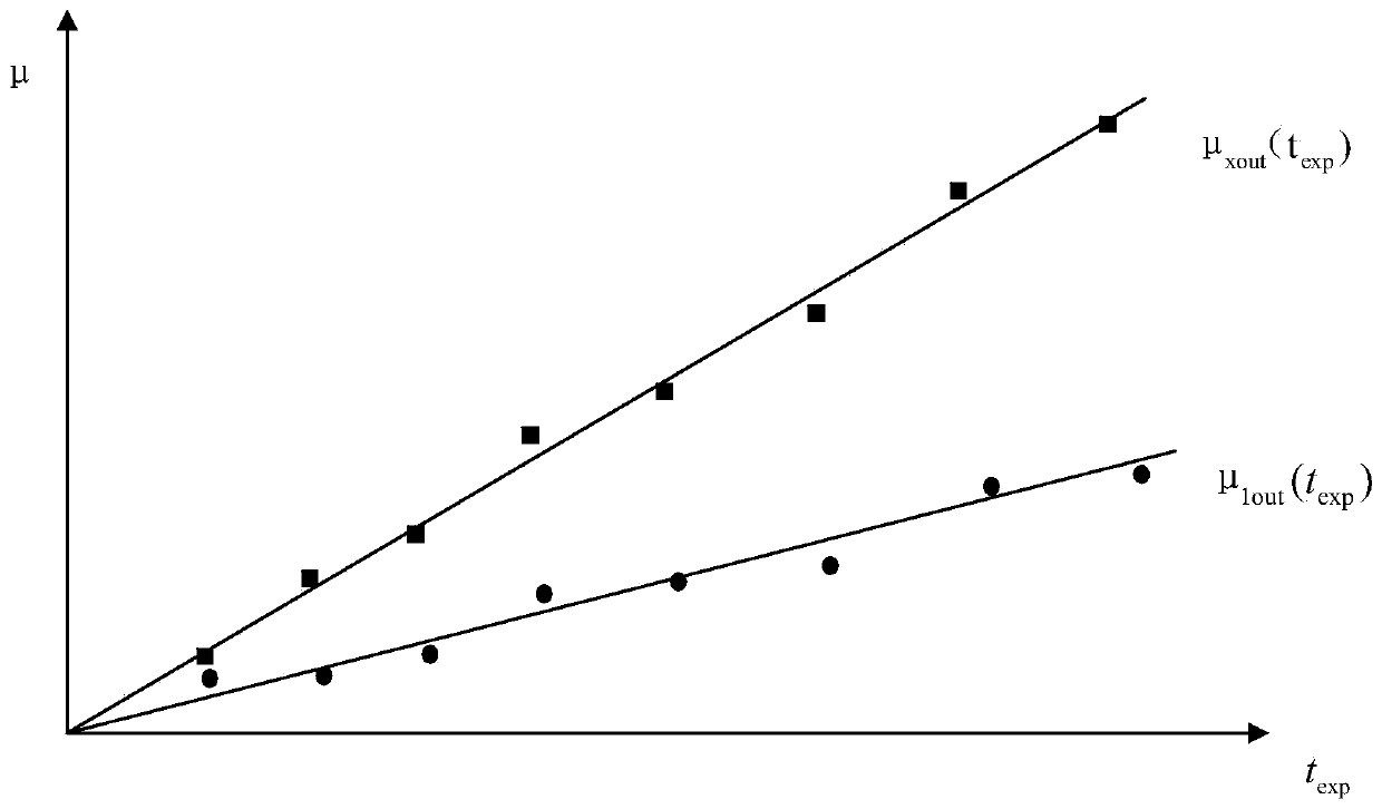 Multiplication gain fitting measurement method for multiplication CCD