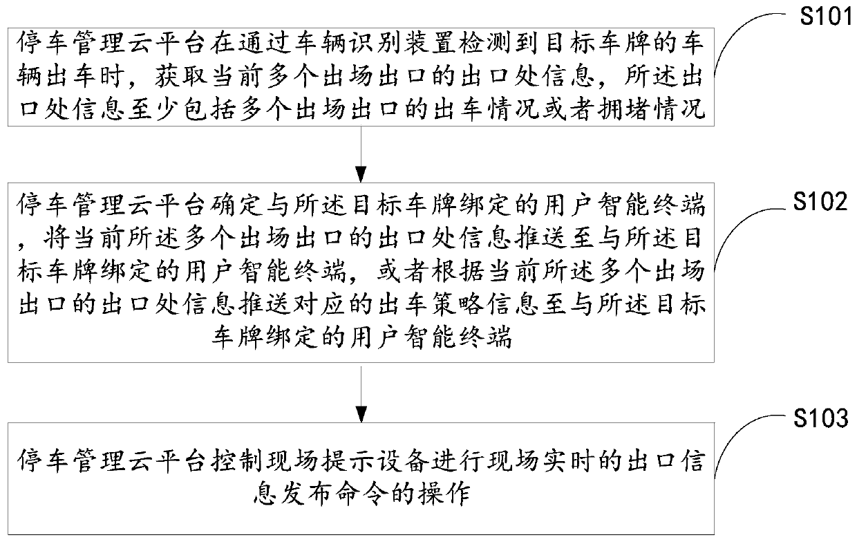 Multi-exit dispatch scheduling method and system for parking lot, and storage medium