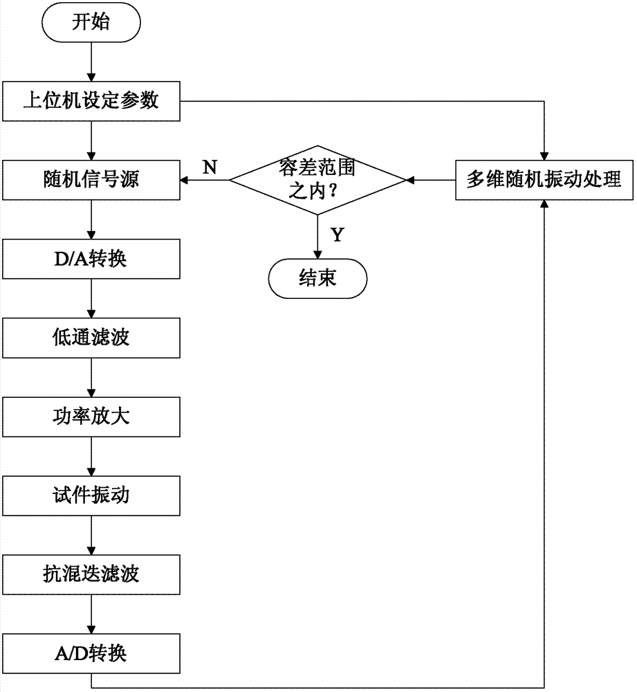 Multi-dimensional random vibration control method