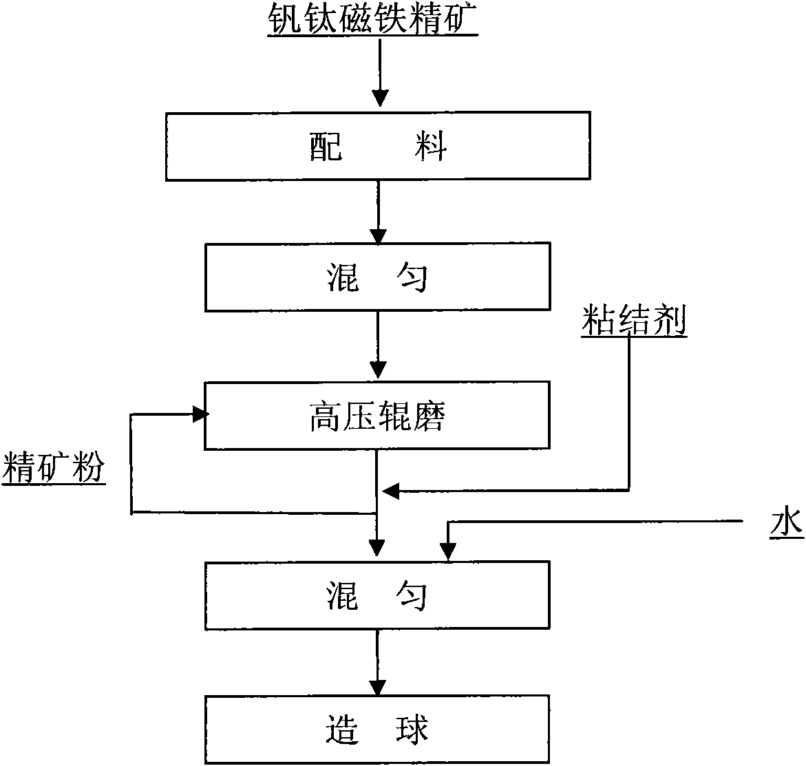 Pellet production method of vanadium-titanium magnetite concentrate