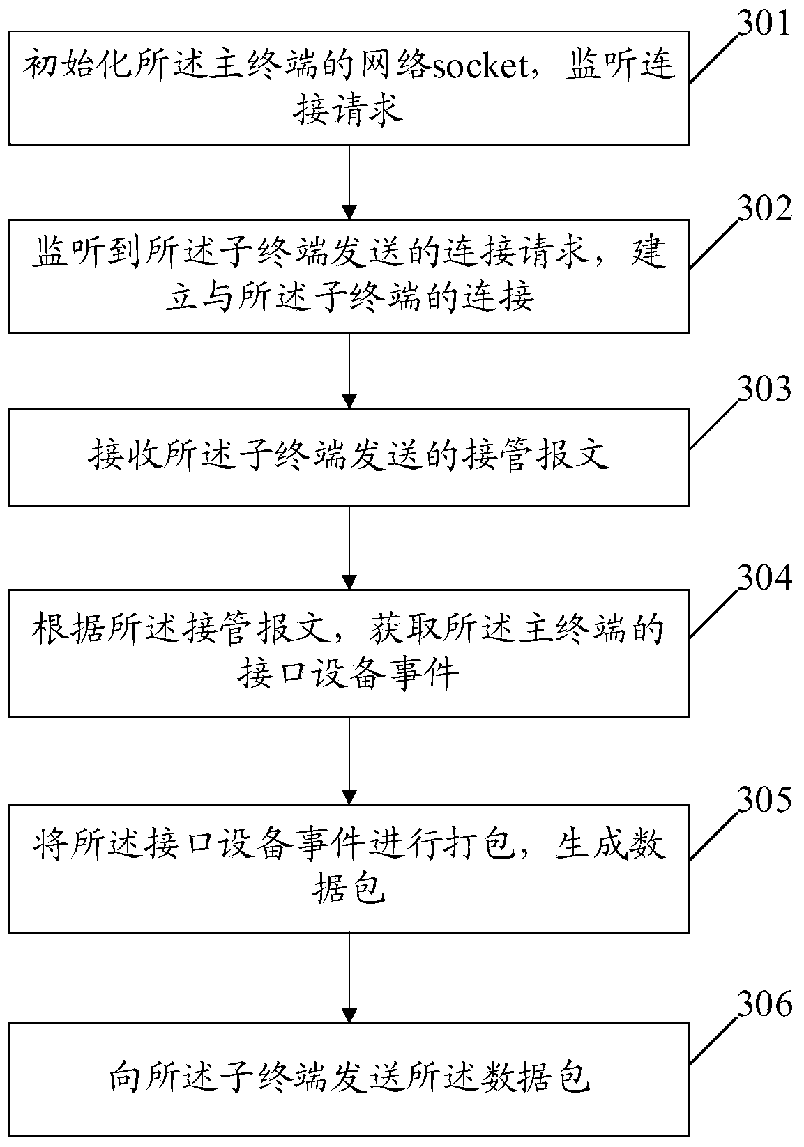 A video monitoring method, device, terminal and computer storage medium