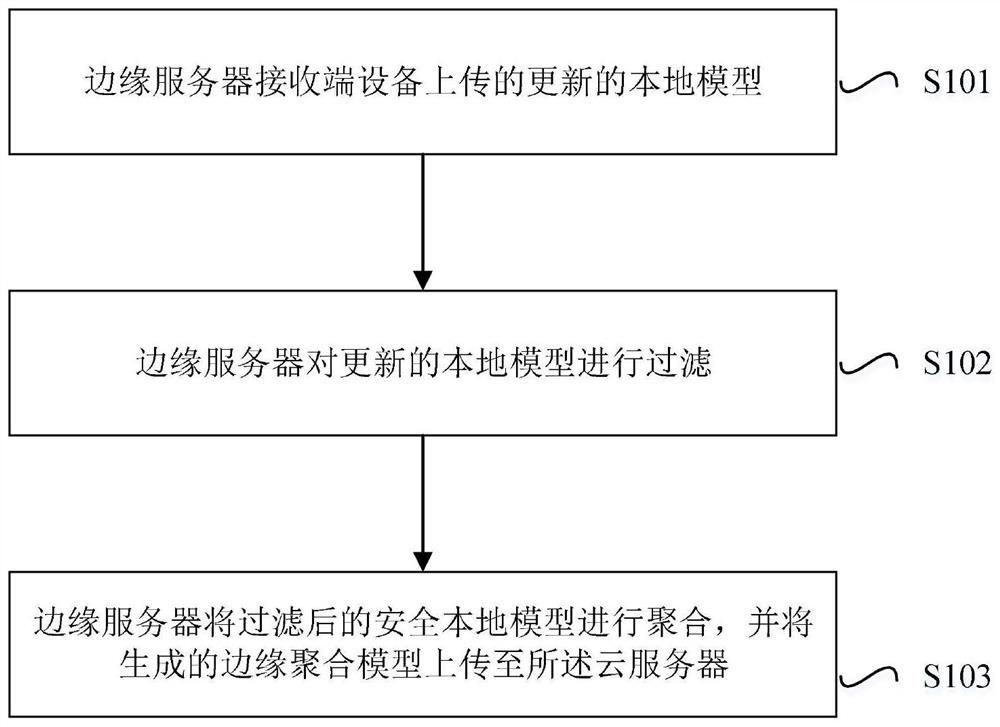 End-side cloud architecture-based distributed federated learning security defense method and application