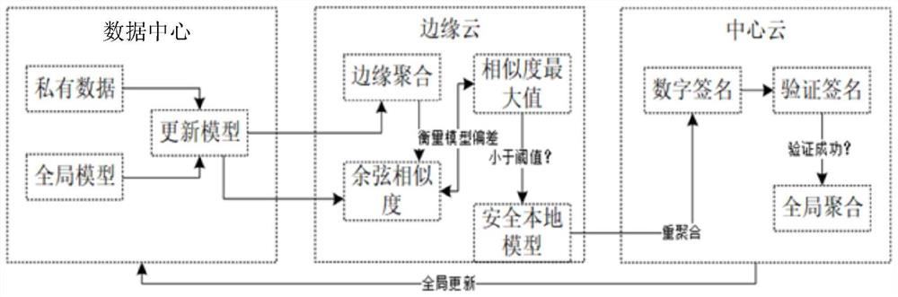 End-side cloud architecture-based distributed federated learning security defense method and application