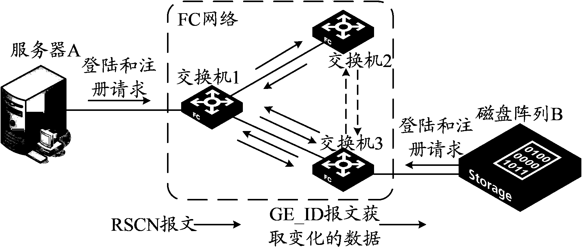 Notification method and equipment for RSCN message