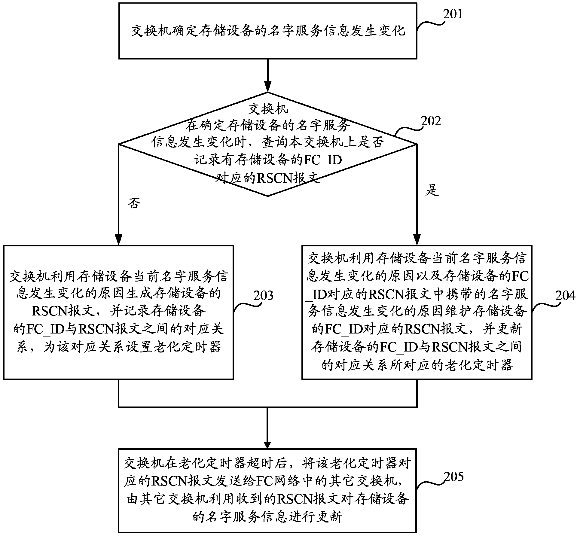 Notification method and equipment for RSCN message