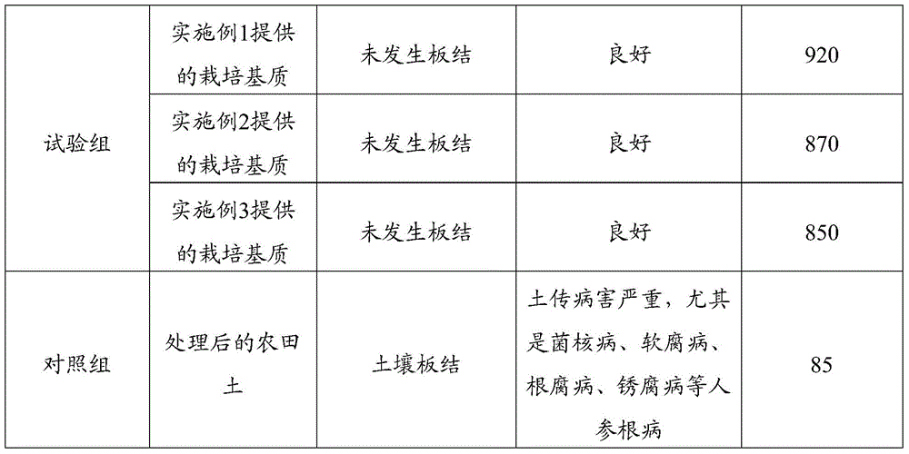 Cultivation substrate and preparation method thereof, and planting method of ginseng