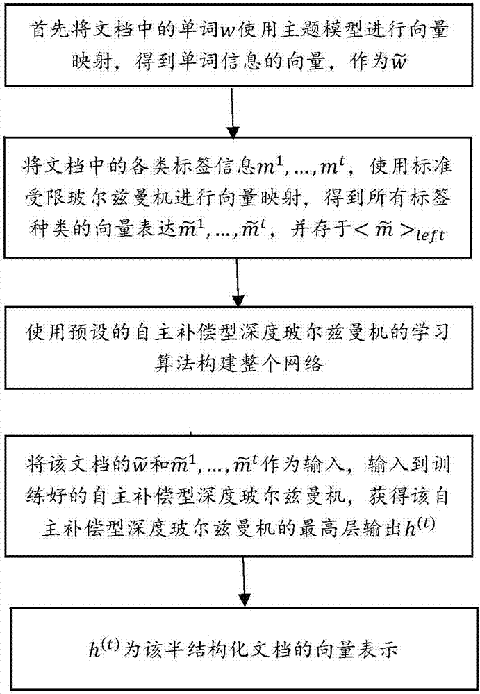 Document modeling method