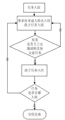 Task allocation algorithm in wireless sensor network based on node property