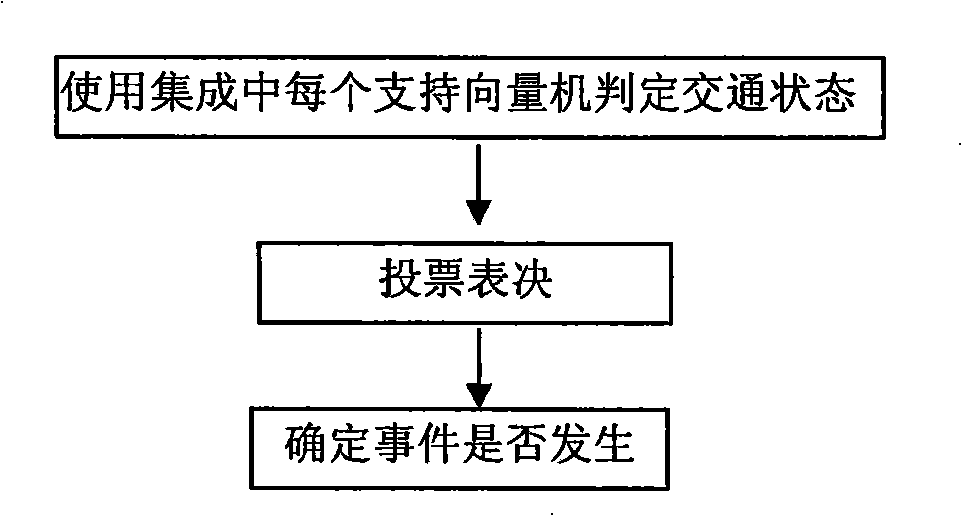 Method for detecting freeway traffic event by integration supporting vector machine