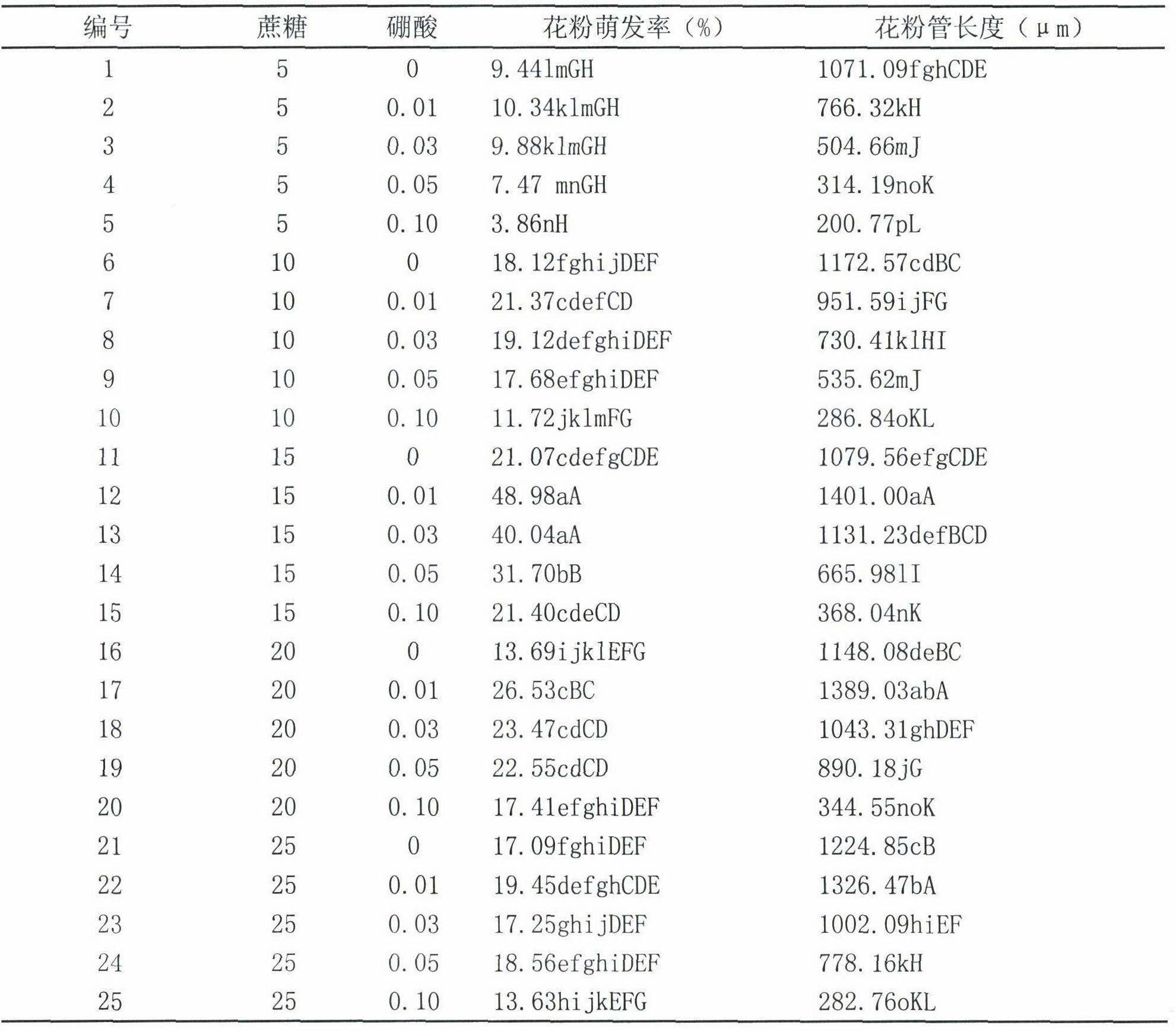 Culture medium for improving germination and growth of Kumaiti Armeniaca vulgaris Lam pollen