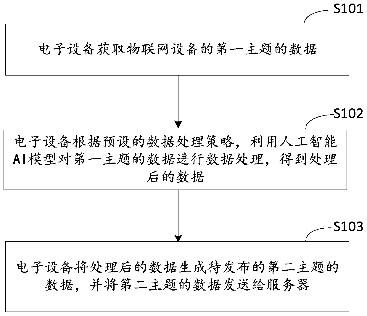 Data processing method and device, and storage medium