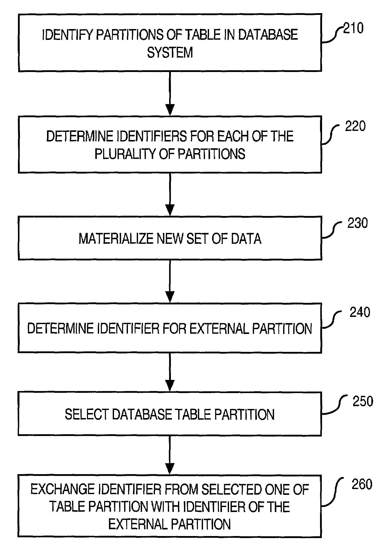 Partition exchange loading technique for fast addition of data to a data warehousing system