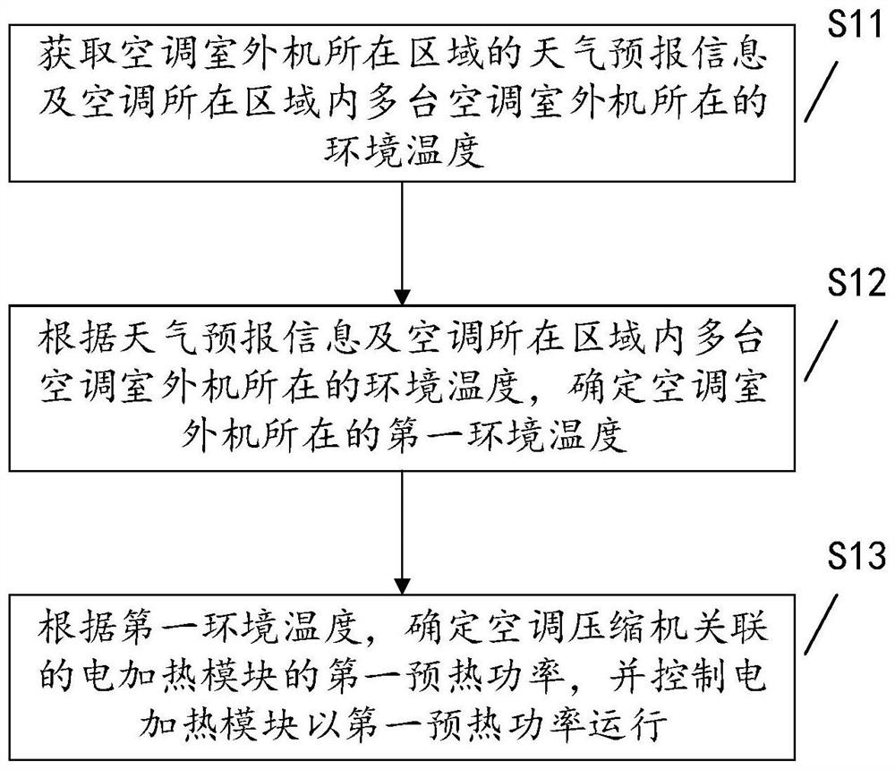 Preheating method, device and system for air conditioner compressor