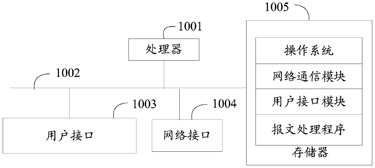 Message processing method and device, equipment and readable storage medium