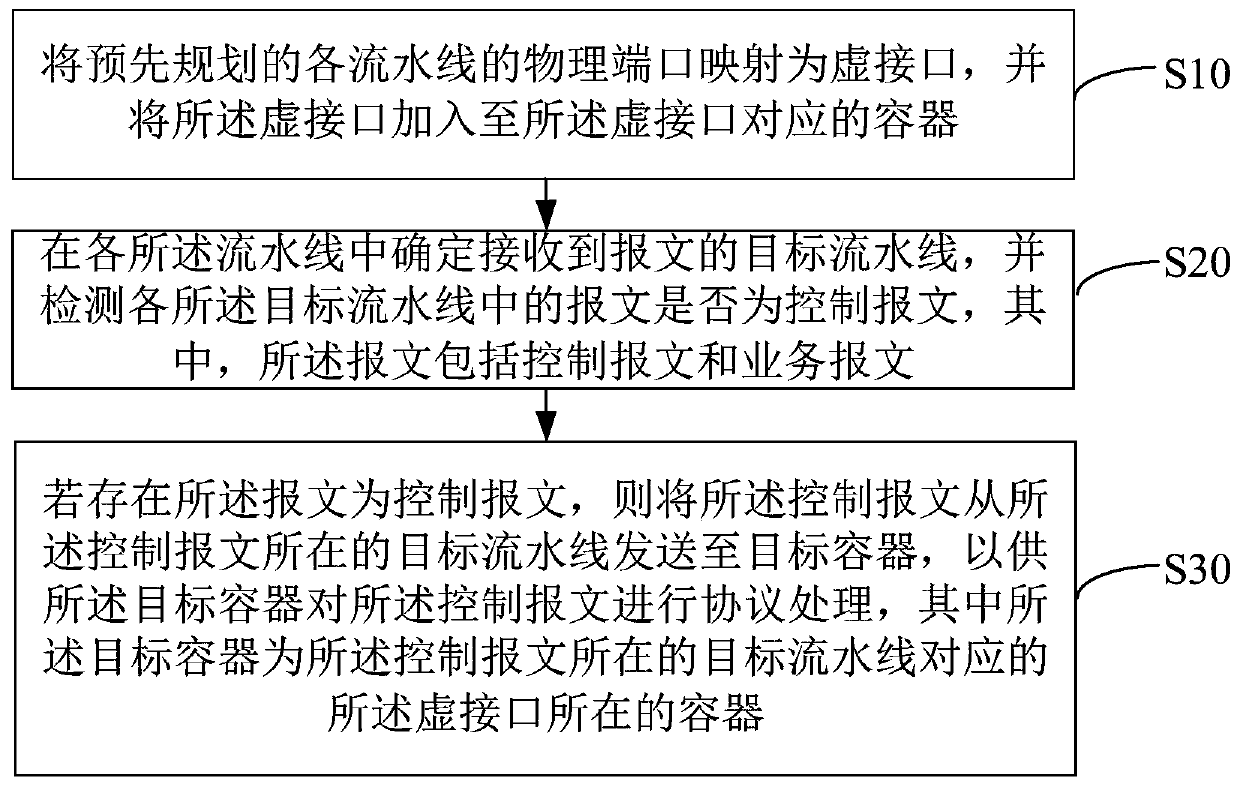 Message processing method and device, equipment and readable storage medium