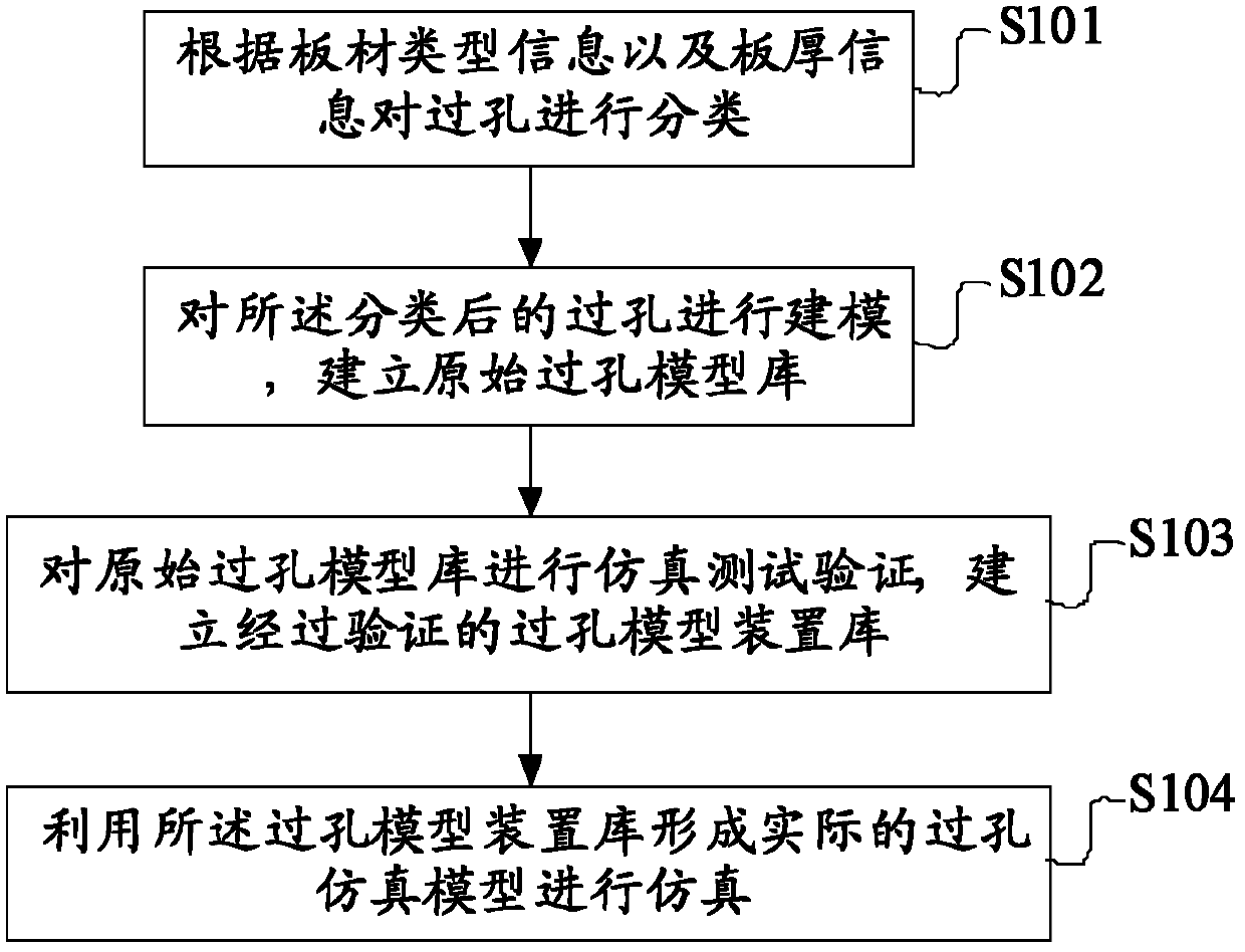 Simulation method, device and system for high speed signal channel via holes