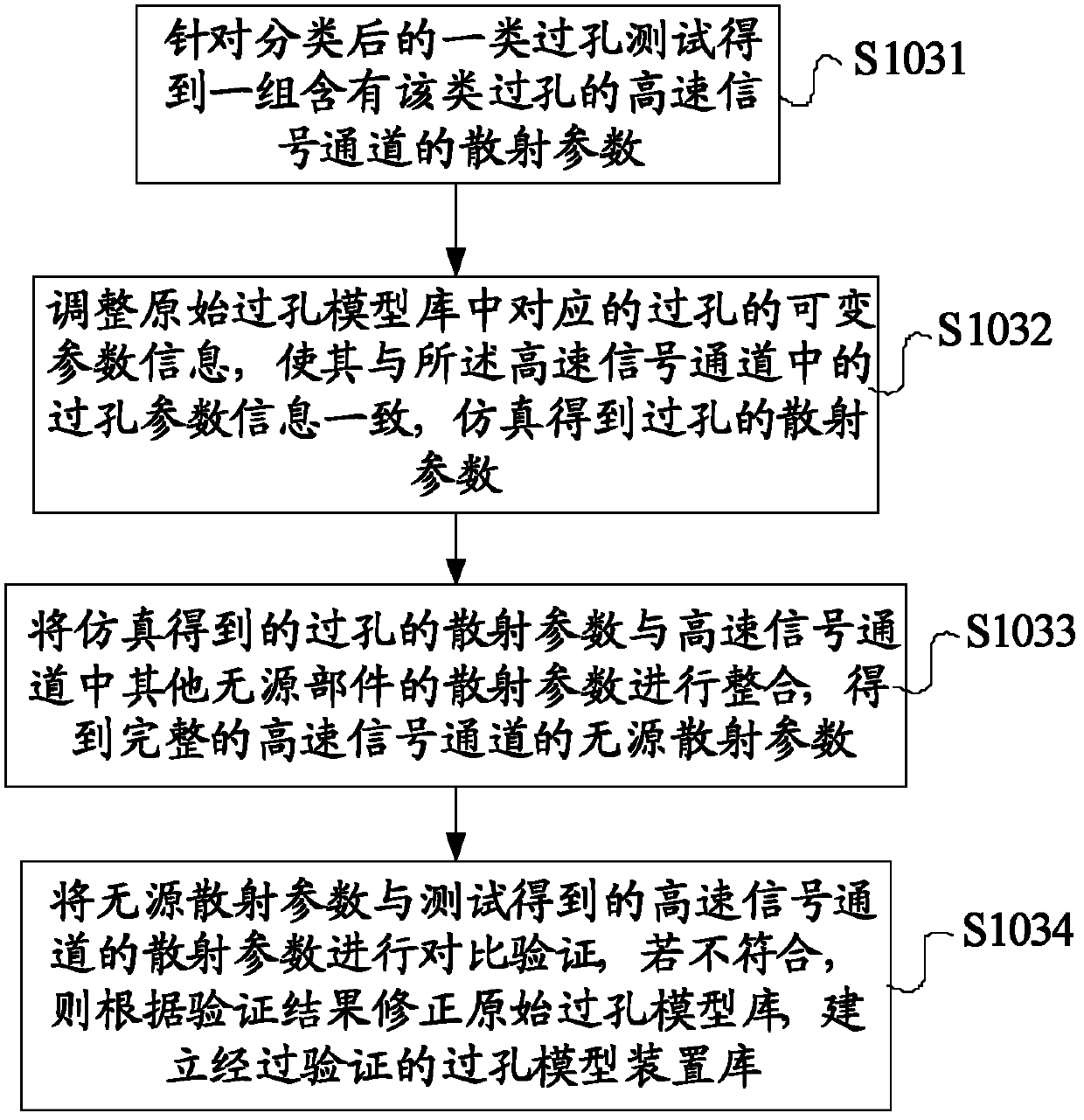 Simulation method, device and system for high speed signal channel via holes