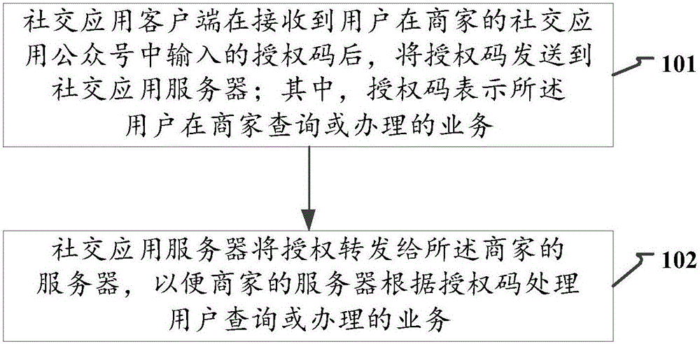 Method and system of processing authorization codes