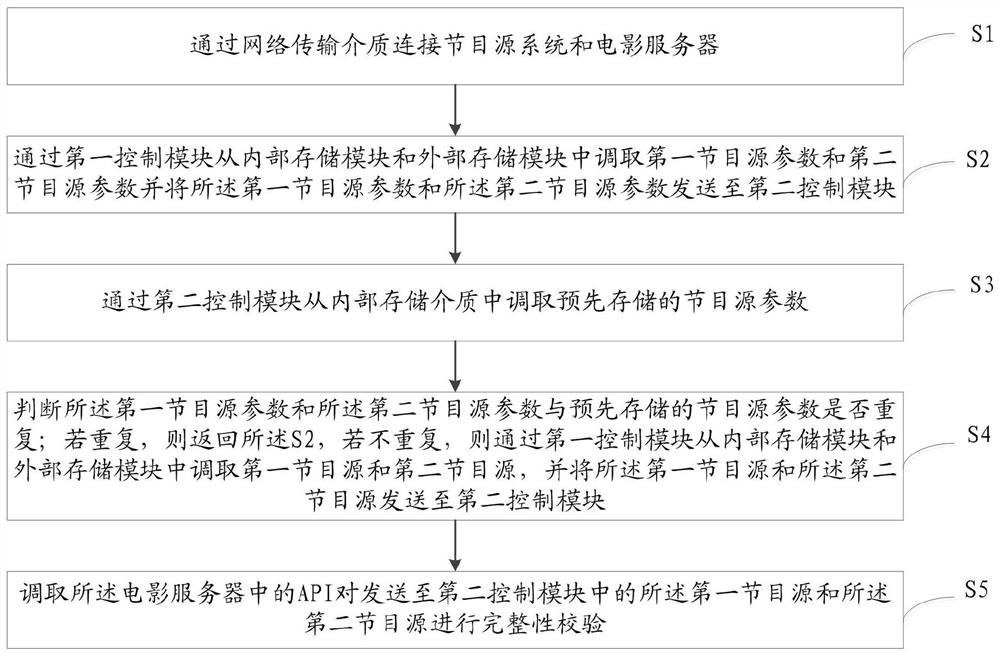 A digital movie program package and key transmission system and method