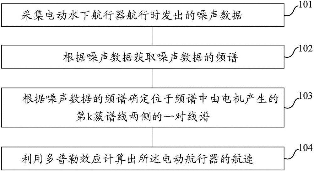 Electric underwater aircraft navigation speed measurement method and device based on Doppler effect