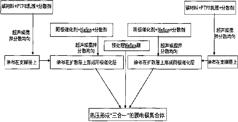 Composite anode for direct methanol fuel cell and method for making the same