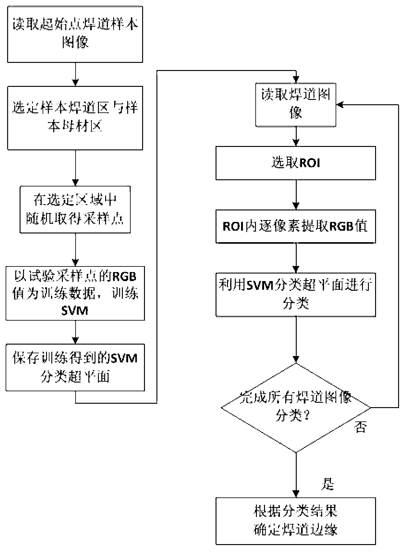 Method for distinguishing welding bead based on colour information