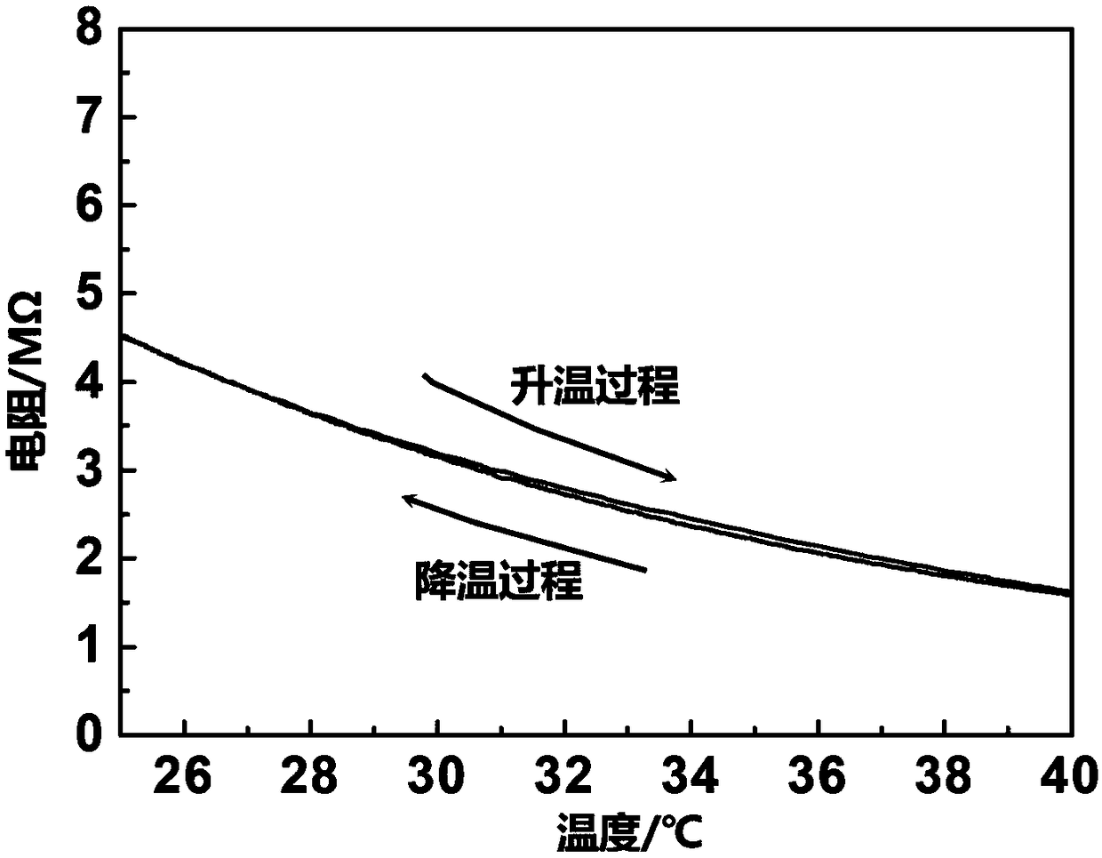 Preparation method of temperature sensitive poly(N-isopropyl acrylamide)/graphene composite material