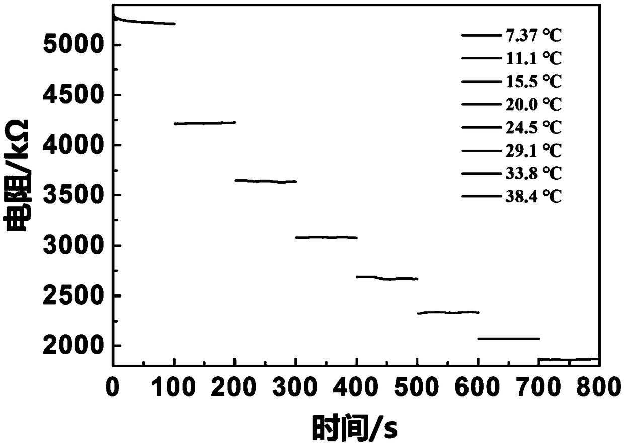 Preparation method of temperature sensitive poly(N-isopropyl acrylamide)/graphene composite material