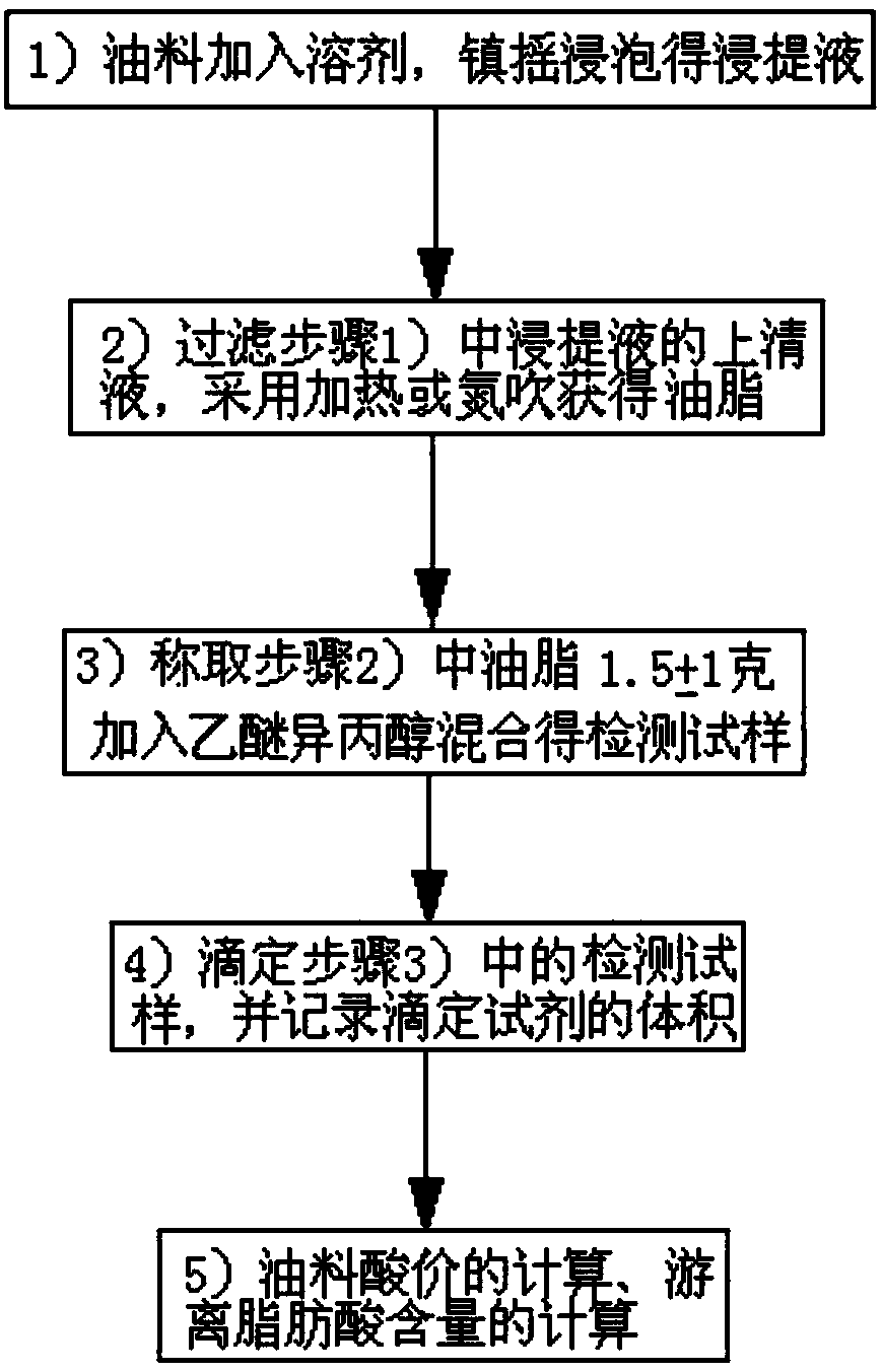 Method used for extracting grease from oil plant rapidly for acid value detection