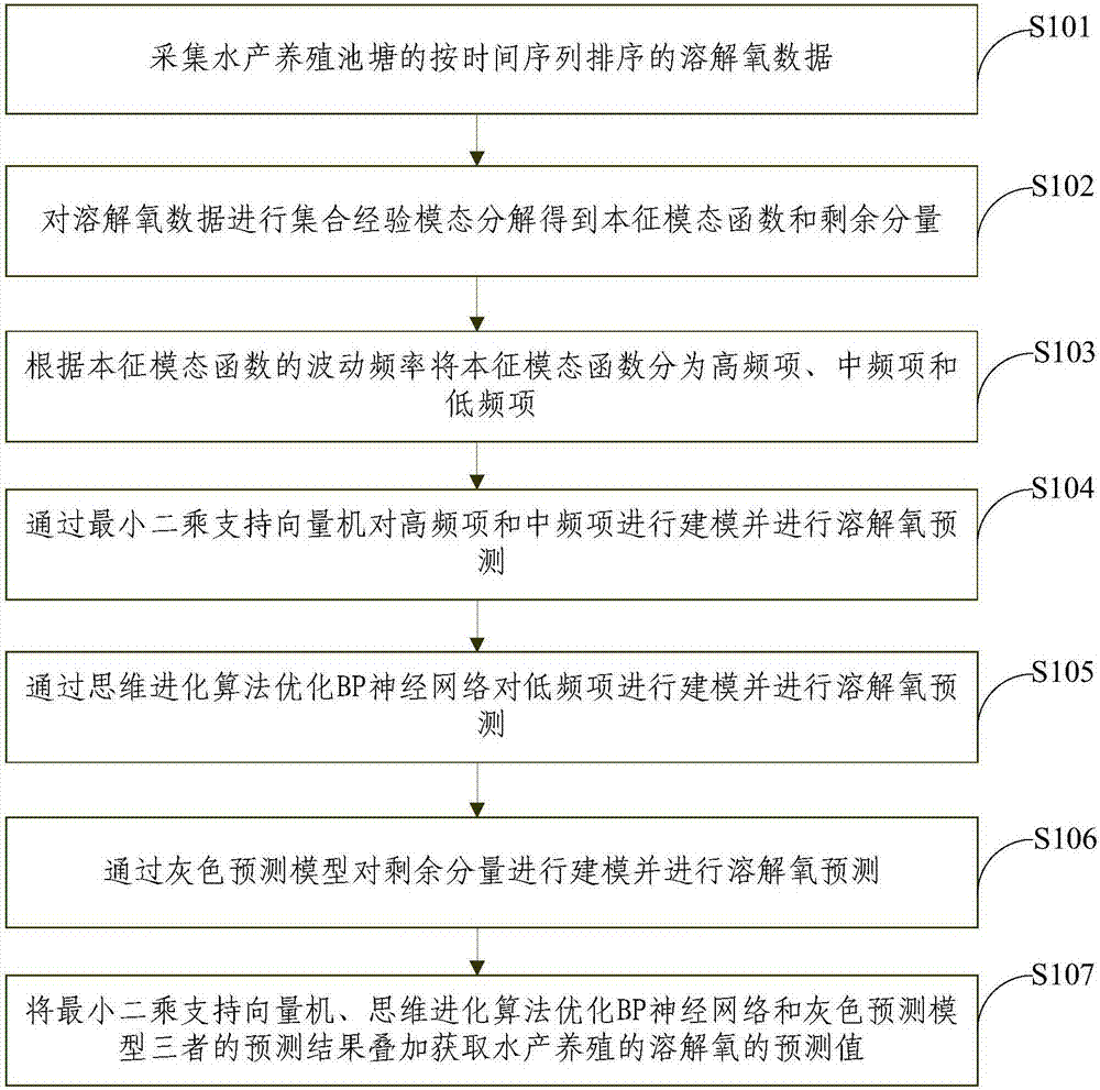 Method and apparatus for predicting dissolved oxygen in aquaculture