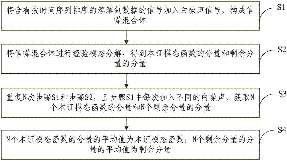 Method and apparatus for predicting dissolved oxygen in aquaculture