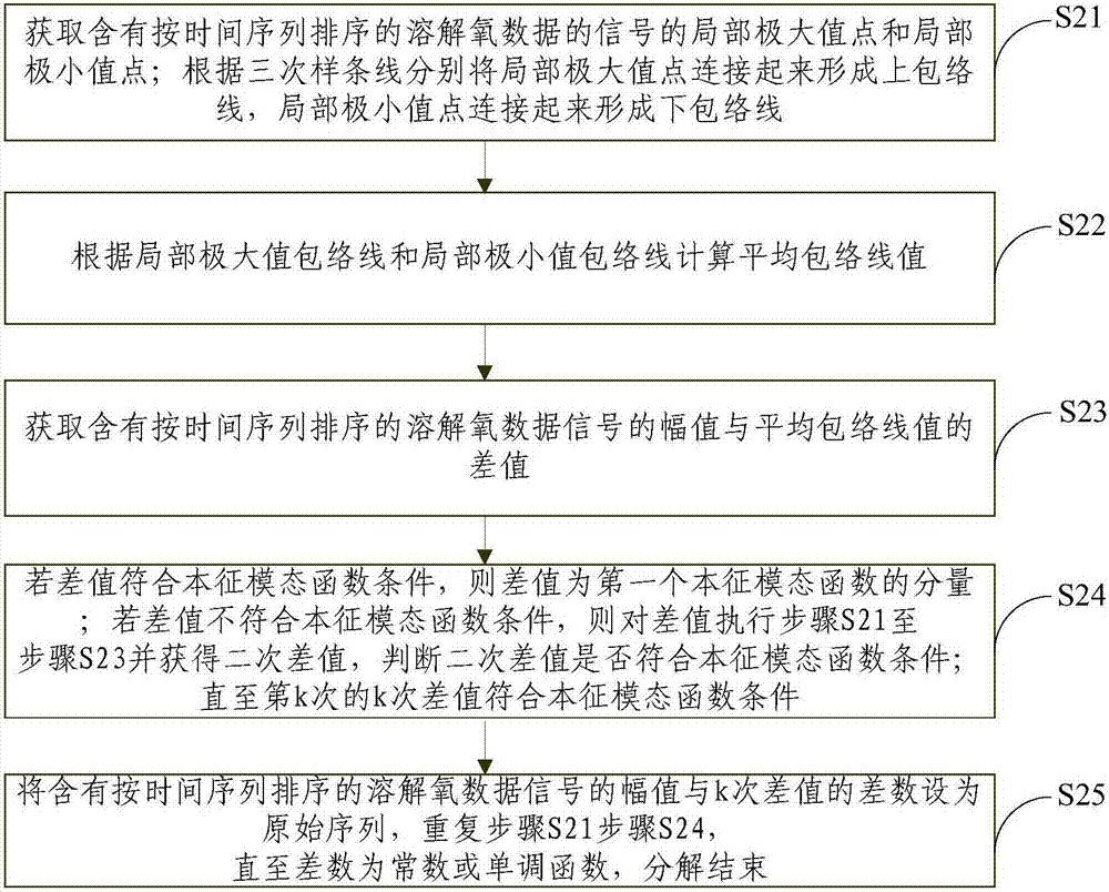 Method and apparatus for predicting dissolved oxygen in aquaculture