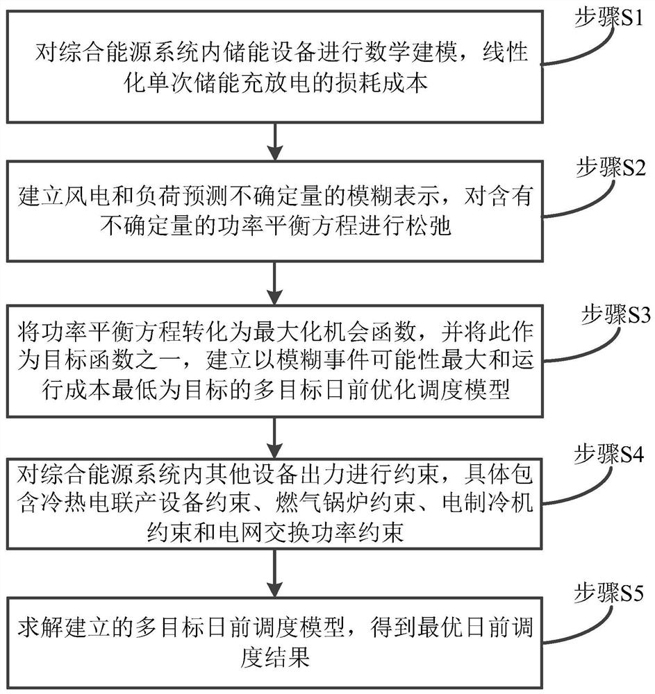 Fuzzy correlation opportunity planning-based energy storage-containing comprehensive energy system scheduling method