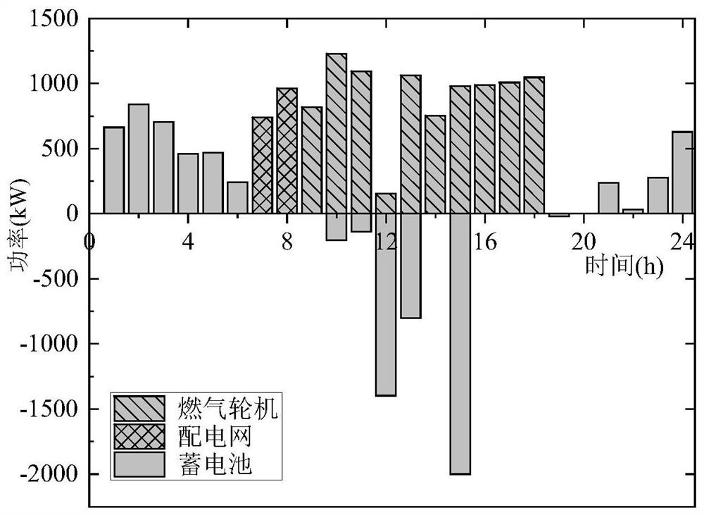 Fuzzy correlation opportunity planning-based energy storage-containing comprehensive energy system scheduling method