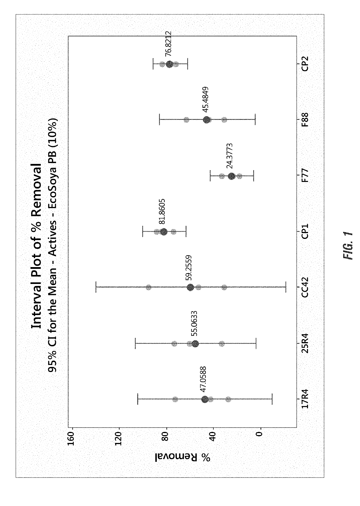 Use of propoxylated surfactant or polymer in foaming applications to control viscoelasticity in highly active liquid formulations