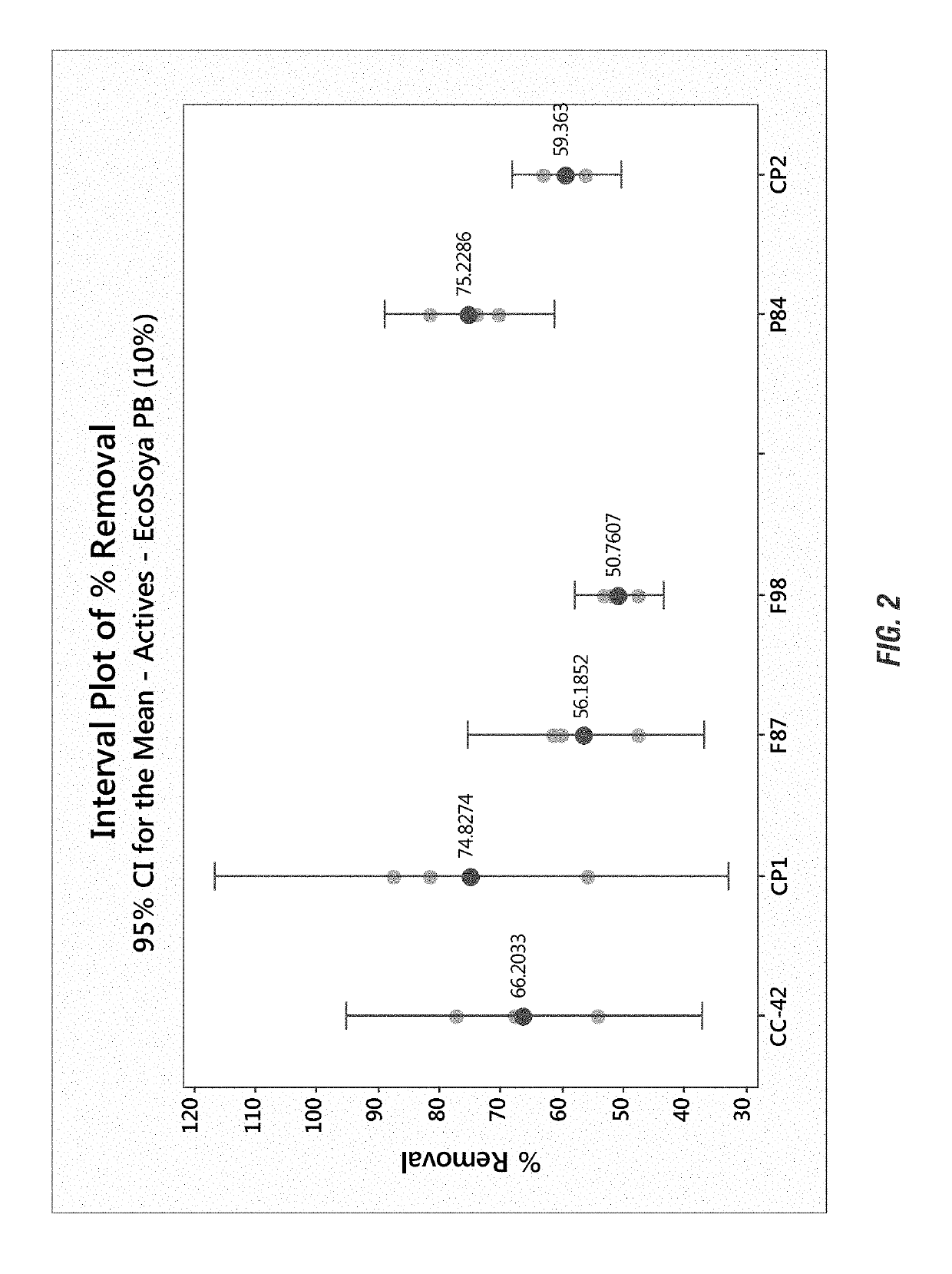 Use of propoxylated surfactant or polymer in foaming applications to control viscoelasticity in highly active liquid formulations