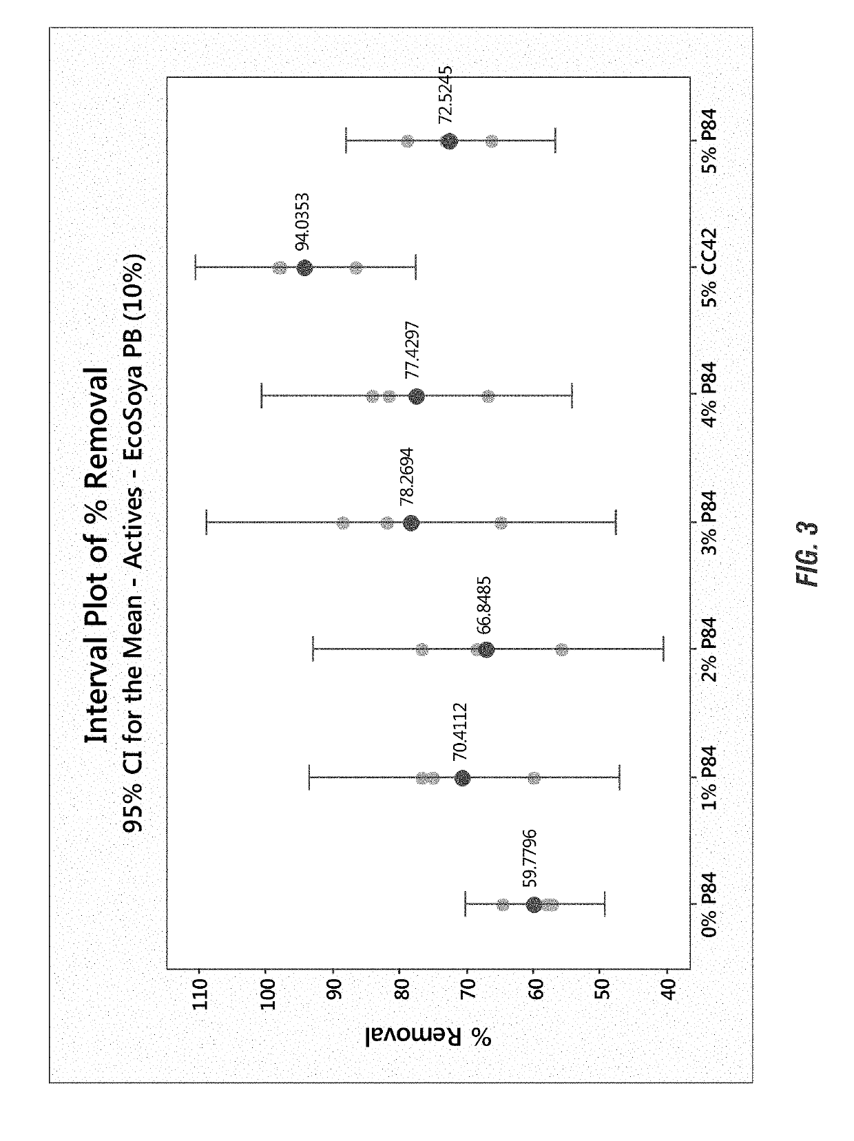 Use of propoxylated surfactant or polymer in foaming applications to control viscoelasticity in highly active liquid formulations