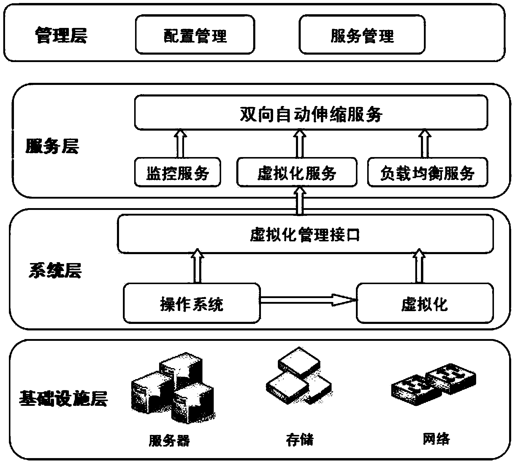 Method and system for implementing bidirectional auto scaling service of virtual machines