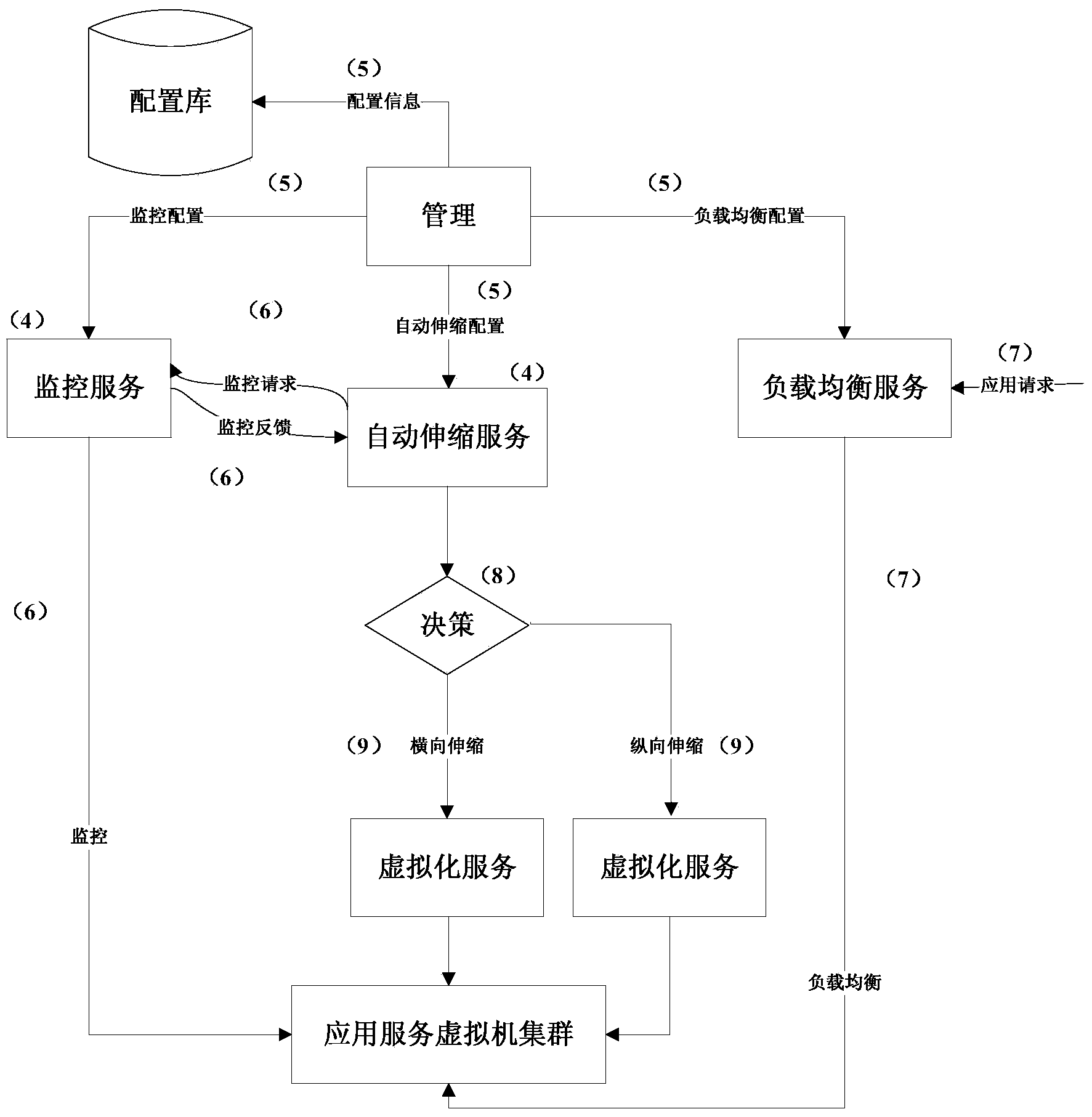 Method and system for implementing bidirectional auto scaling service of virtual machines