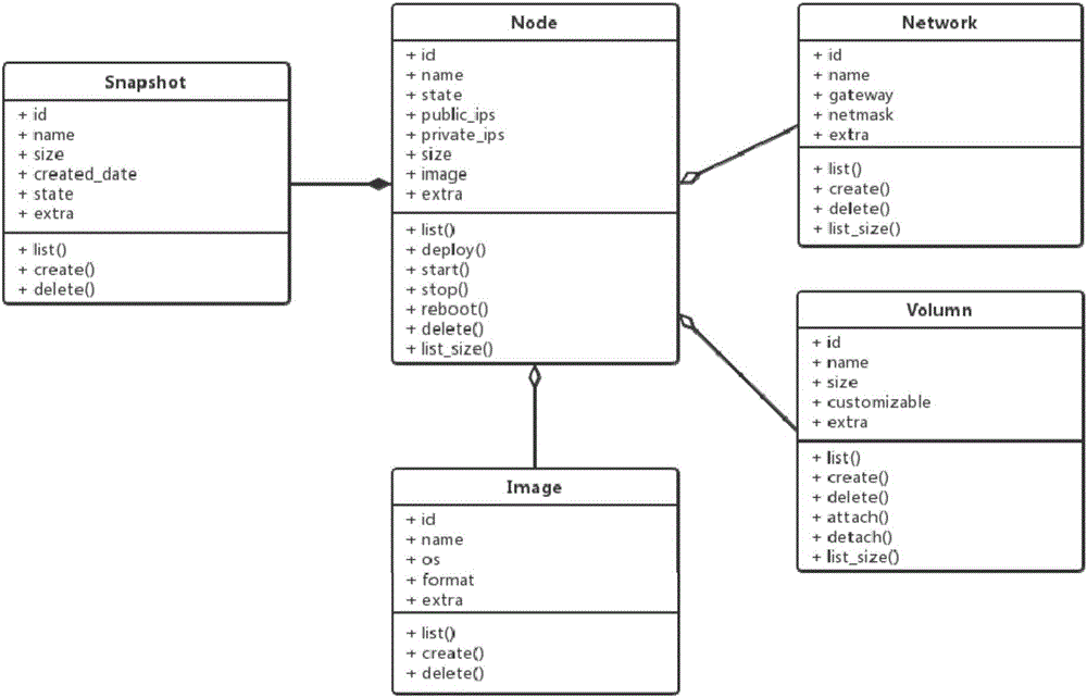 Extensible heterogeneous cloud platform adaptation method and system