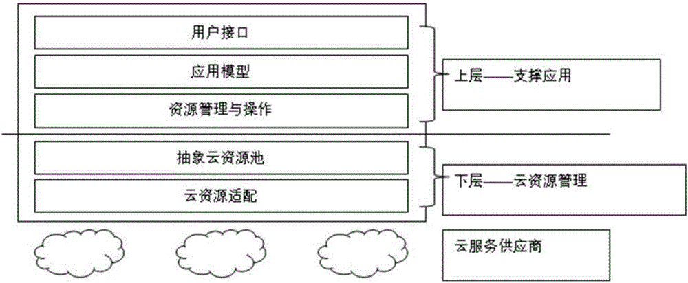 Extensible heterogeneous cloud platform adaptation method and system