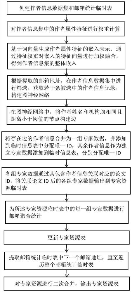 Paper author name disambiguation method and device and storage medium