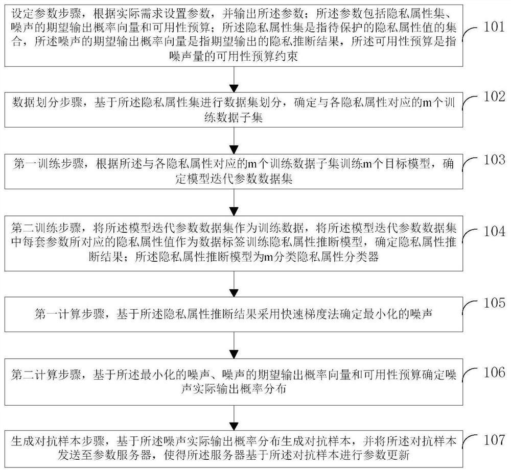 Federated learning-oriented privacy protection method and federated learning-oriented privacy protection device