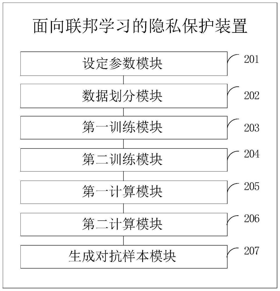 Federated learning-oriented privacy protection method and federated learning-oriented privacy protection device